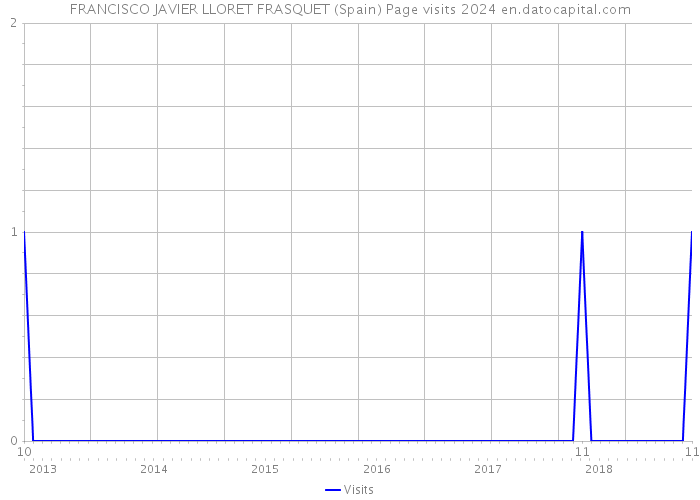 FRANCISCO JAVIER LLORET FRASQUET (Spain) Page visits 2024 
