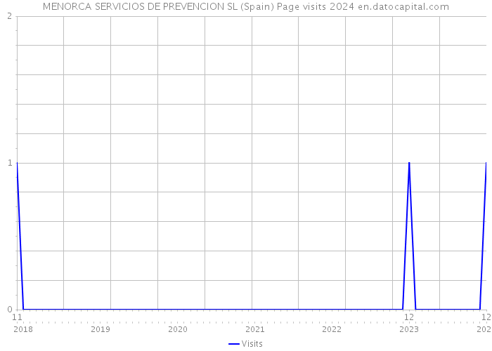 MENORCA SERVICIOS DE PREVENCION SL (Spain) Page visits 2024 