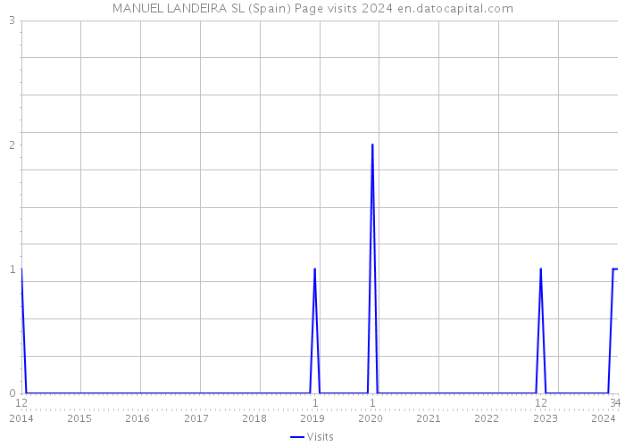 MANUEL LANDEIRA SL (Spain) Page visits 2024 