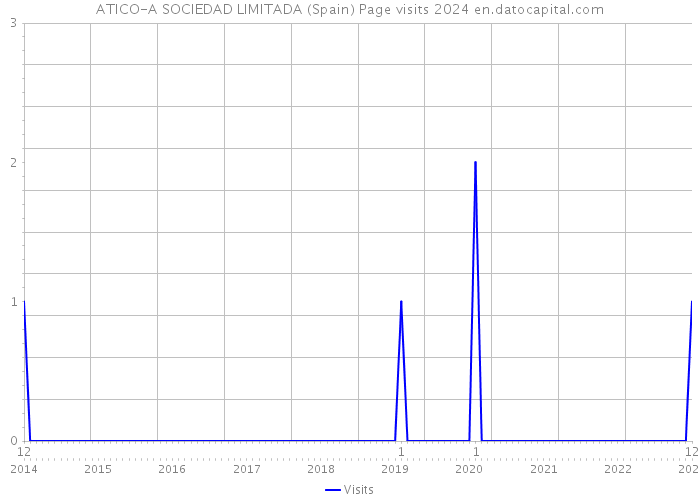 ATICO-A SOCIEDAD LIMITADA (Spain) Page visits 2024 