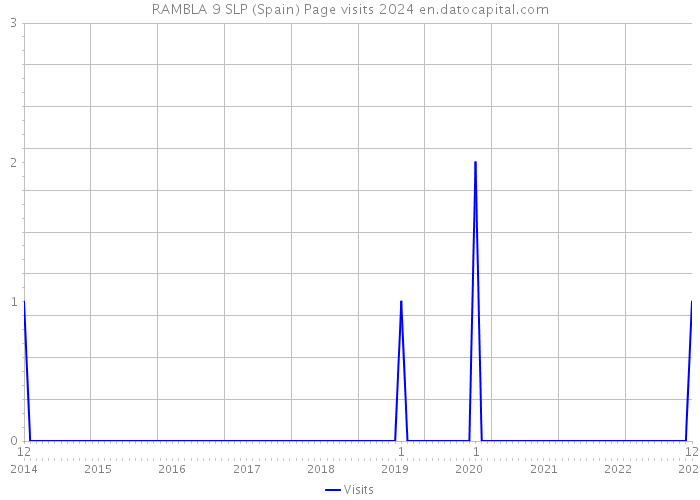 RAMBLA 9 SLP (Spain) Page visits 2024 