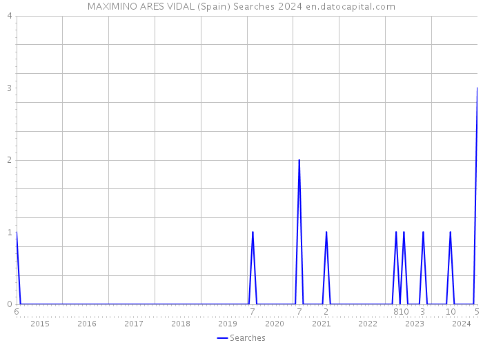 MAXIMINO ARES VIDAL (Spain) Searches 2024 