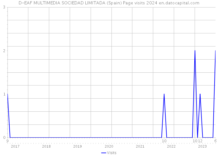 D-EAF MULTIMEDIA SOCIEDAD LIMITADA (Spain) Page visits 2024 