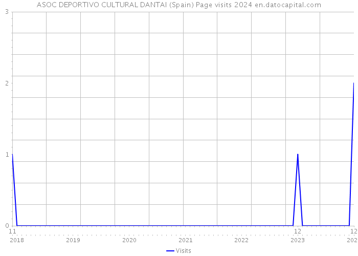 ASOC DEPORTIVO CULTURAL DANTAI (Spain) Page visits 2024 