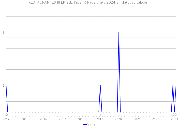 RESTAURANTES JIFER SLL. (Spain) Page visits 2024 