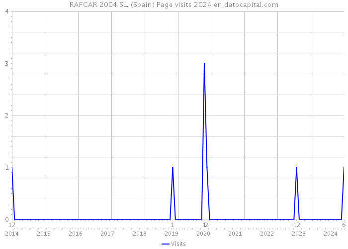 RAFCAR 2004 SL. (Spain) Page visits 2024 