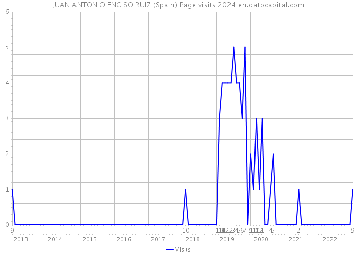 JUAN ANTONIO ENCISO RUIZ (Spain) Page visits 2024 