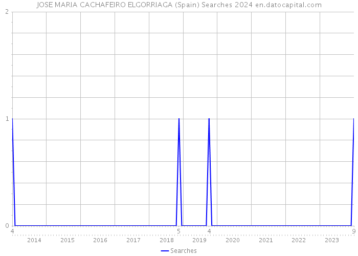 JOSE MARIA CACHAFEIRO ELGORRIAGA (Spain) Searches 2024 