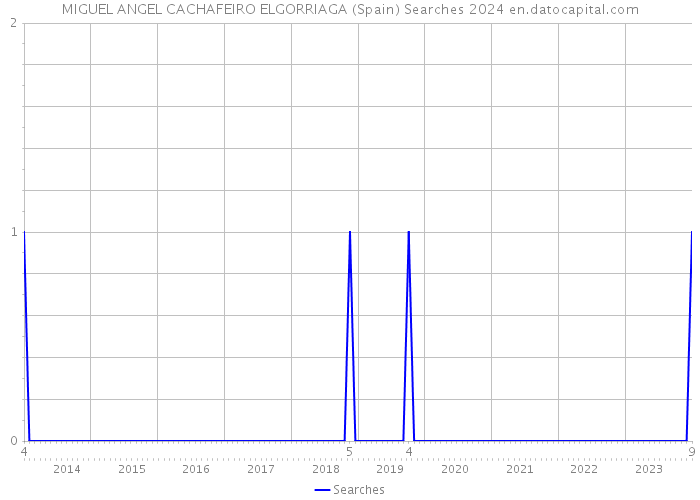 MIGUEL ANGEL CACHAFEIRO ELGORRIAGA (Spain) Searches 2024 