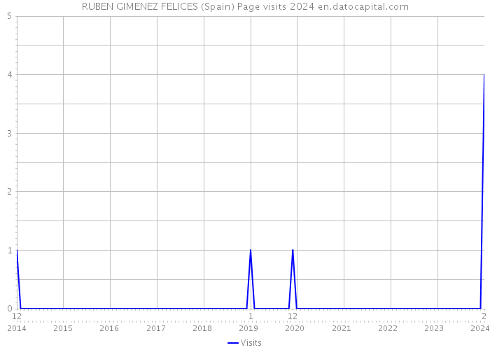 RUBEN GIMENEZ FELICES (Spain) Page visits 2024 