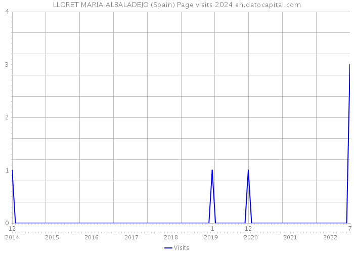 LLORET MARIA ALBALADEJO (Spain) Page visits 2024 