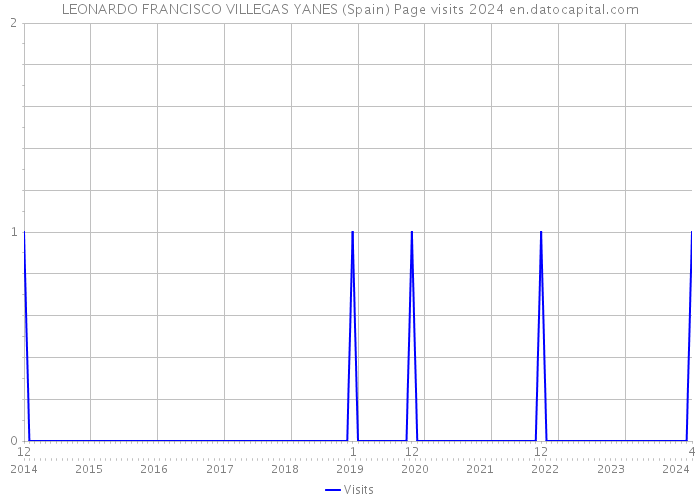 LEONARDO FRANCISCO VILLEGAS YANES (Spain) Page visits 2024 