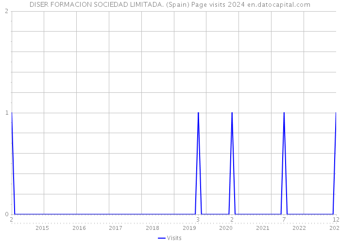 DISER FORMACION SOCIEDAD LIMITADA. (Spain) Page visits 2024 
