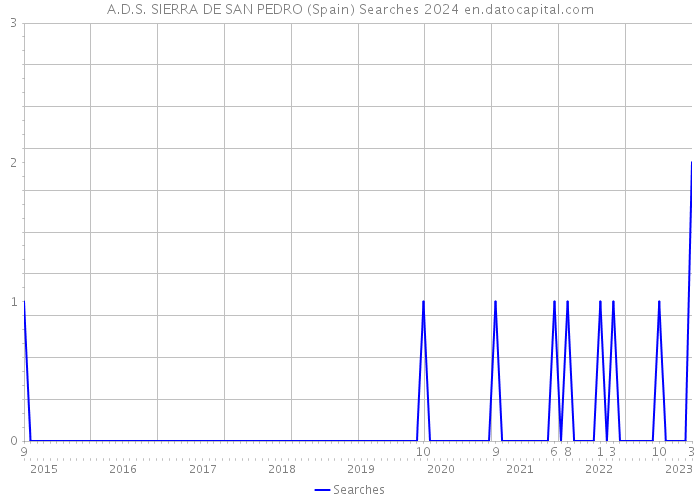 A.D.S. SIERRA DE SAN PEDRO (Spain) Searches 2024 