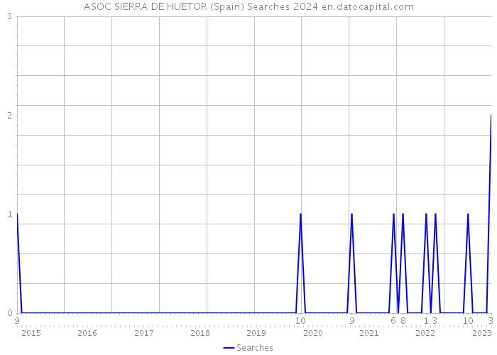 ASOC SIERRA DE HUETOR (Spain) Searches 2024 