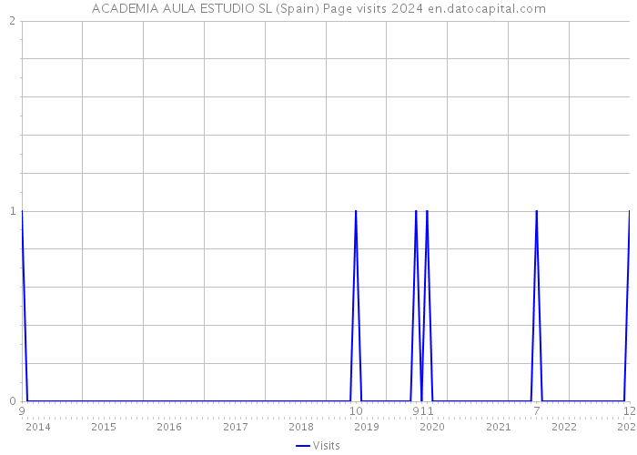 ACADEMIA AULA ESTUDIO SL (Spain) Page visits 2024 