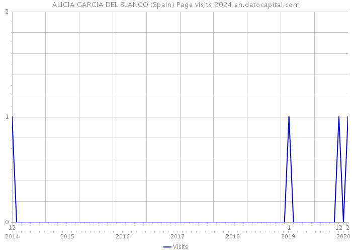ALICIA GARCIA DEL BLANCO (Spain) Page visits 2024 