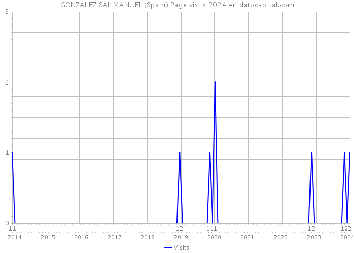 GONZALEZ SAL MANUEL (Spain) Page visits 2024 