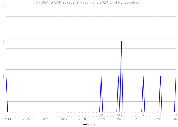 OPCION DIGAR SL (Spain) Page visits 2024 