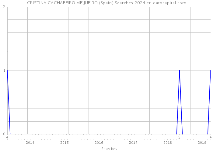 CRISTINA CACHAFEIRO MEIJUEIRO (Spain) Searches 2024 