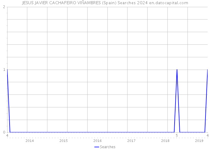 JESUS JAVIER CACHAFEIRO VIÑAMBRES (Spain) Searches 2024 