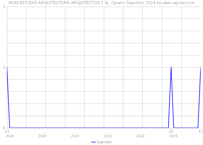 MGM ESTUDIO ARQUITECTURA ARQUITECTOS 2 SL. (Spain) Searches 2024 