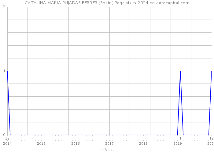CATALINA MARIA PUJADAS FERRER (Spain) Page visits 2024 