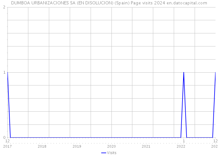 DUMBOA URBANIZACIONES SA (EN DISOLUCION) (Spain) Page visits 2024 