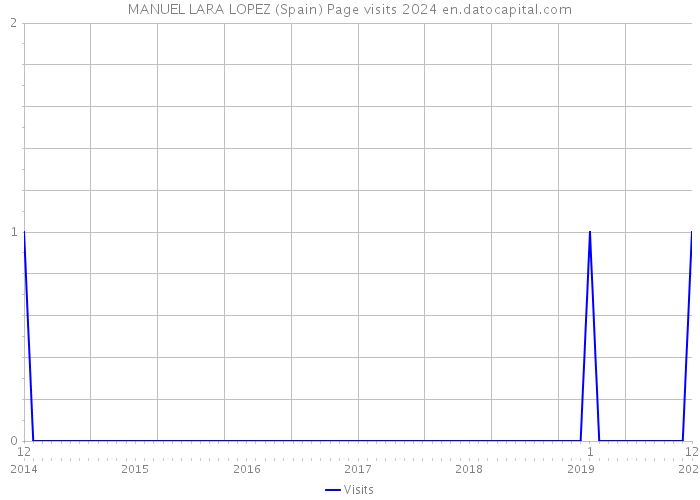 MANUEL LARA LOPEZ (Spain) Page visits 2024 