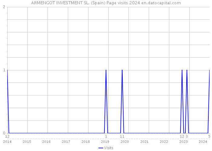ARMENGOT INVESTMENT SL. (Spain) Page visits 2024 