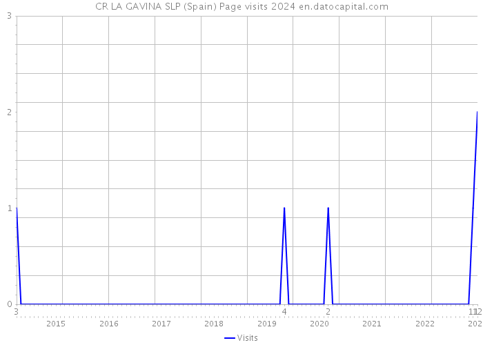 CR LA GAVINA SLP (Spain) Page visits 2024 