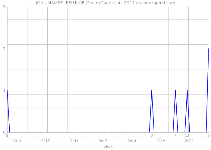 JOAN MAMPEL BELLIURE (Spain) Page visits 2024 