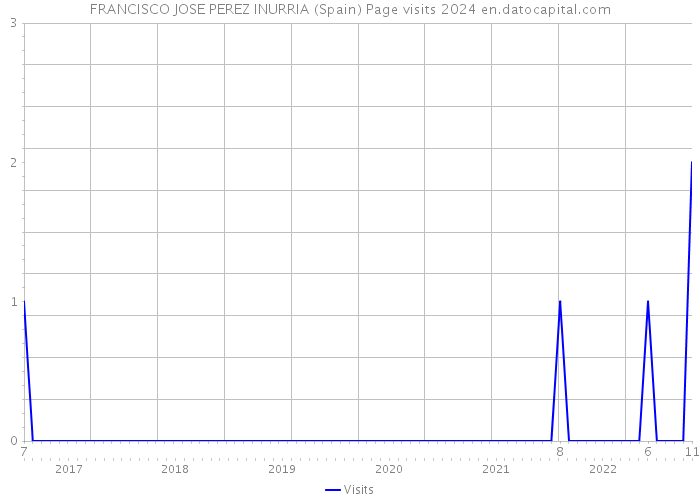 FRANCISCO JOSE PEREZ INURRIA (Spain) Page visits 2024 