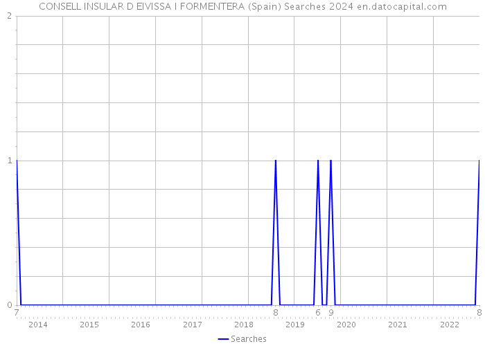 CONSELL INSULAR D EIVISSA I FORMENTERA (Spain) Searches 2024 