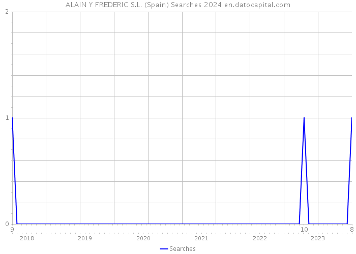 ALAIN Y FREDERIC S.L. (Spain) Searches 2024 