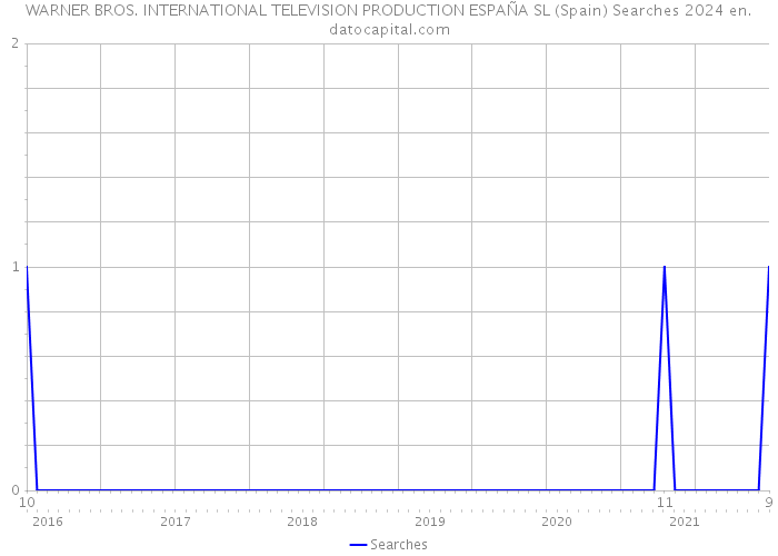 WARNER BROS. INTERNATIONAL TELEVISION PRODUCTION ESPAÑA SL (Spain) Searches 2024 