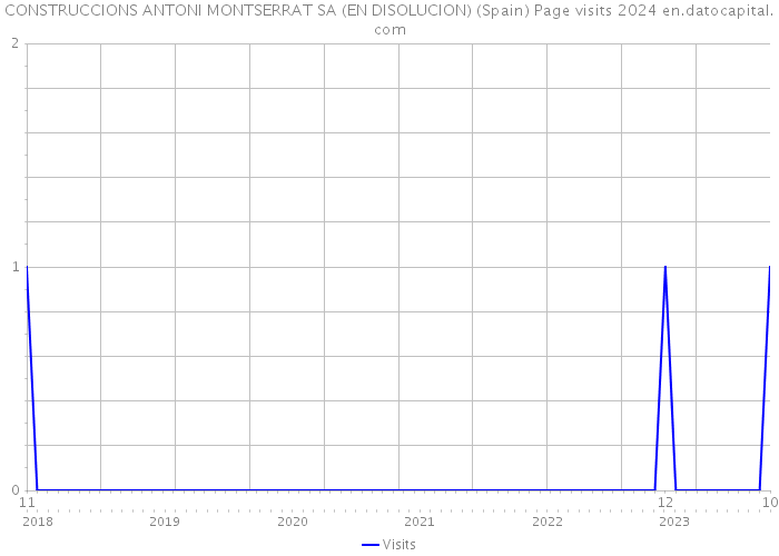CONSTRUCCIONS ANTONI MONTSERRAT SA (EN DISOLUCION) (Spain) Page visits 2024 