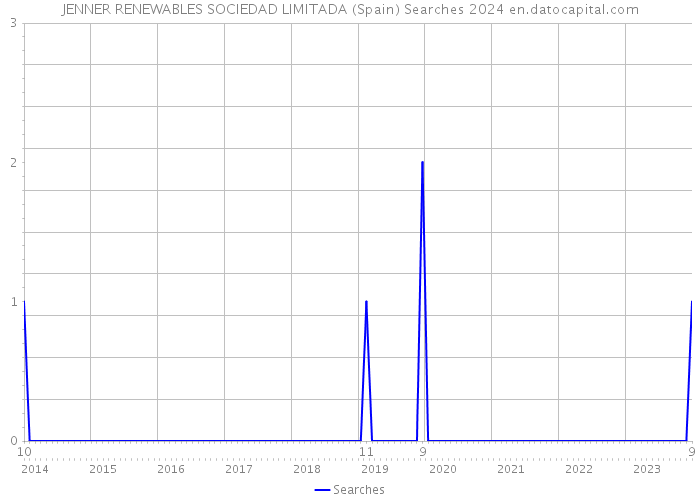 JENNER RENEWABLES SOCIEDAD LIMITADA (Spain) Searches 2024 