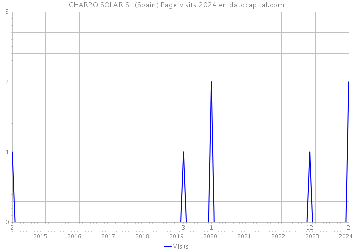 CHARRO SOLAR SL (Spain) Page visits 2024 