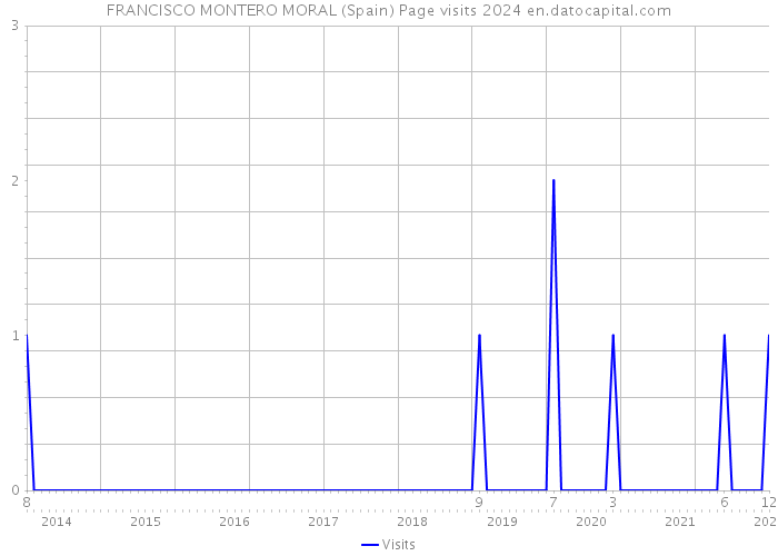 FRANCISCO MONTERO MORAL (Spain) Page visits 2024 