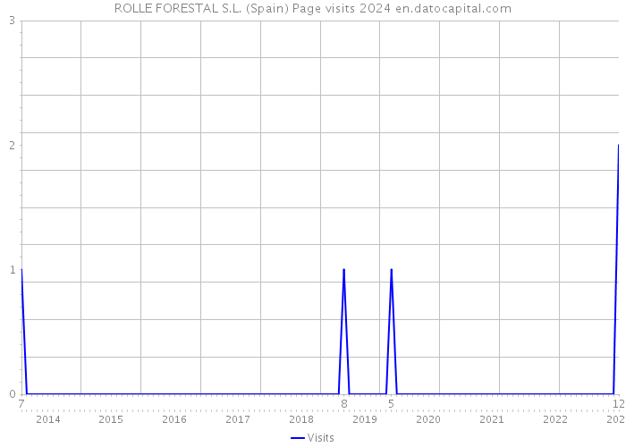 ROLLE FORESTAL S.L. (Spain) Page visits 2024 