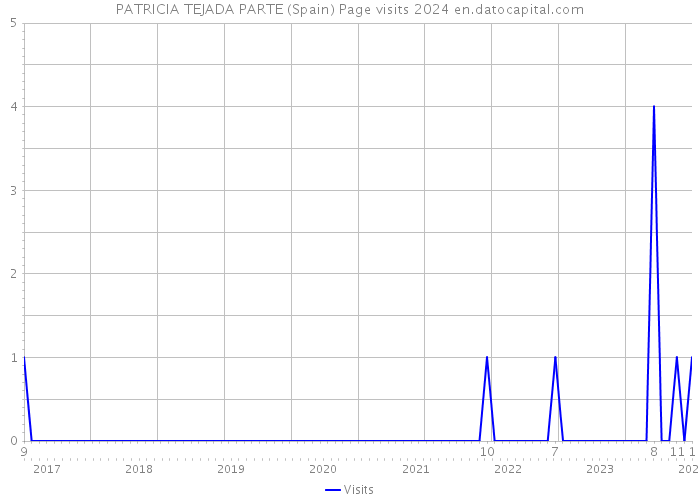 PATRICIA TEJADA PARTE (Spain) Page visits 2024 