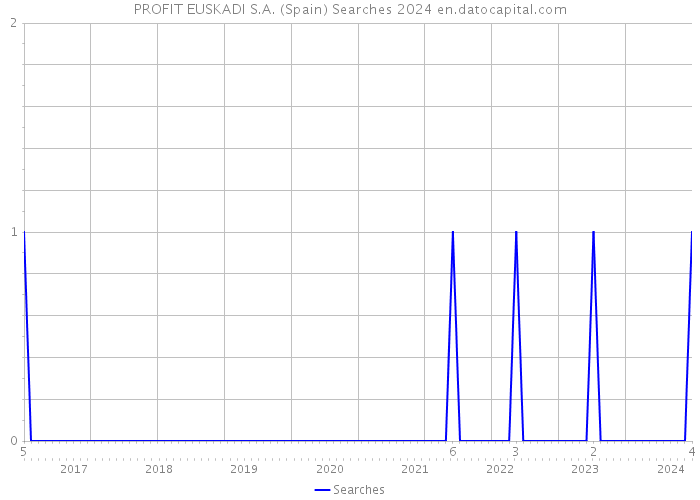 PROFIT EUSKADI S.A. (Spain) Searches 2024 