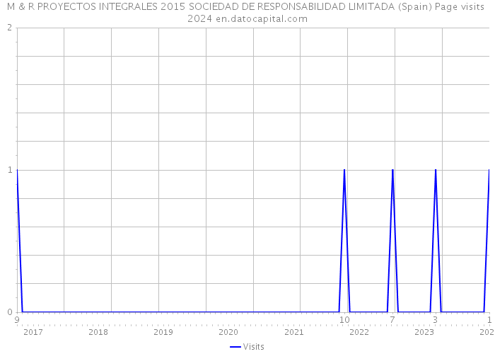 M & R PROYECTOS INTEGRALES 2015 SOCIEDAD DE RESPONSABILIDAD LIMITADA (Spain) Page visits 2024 