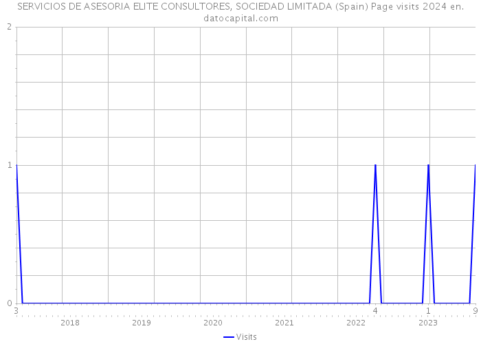 SERVICIOS DE ASESORIA ELITE CONSULTORES, SOCIEDAD LIMITADA (Spain) Page visits 2024 