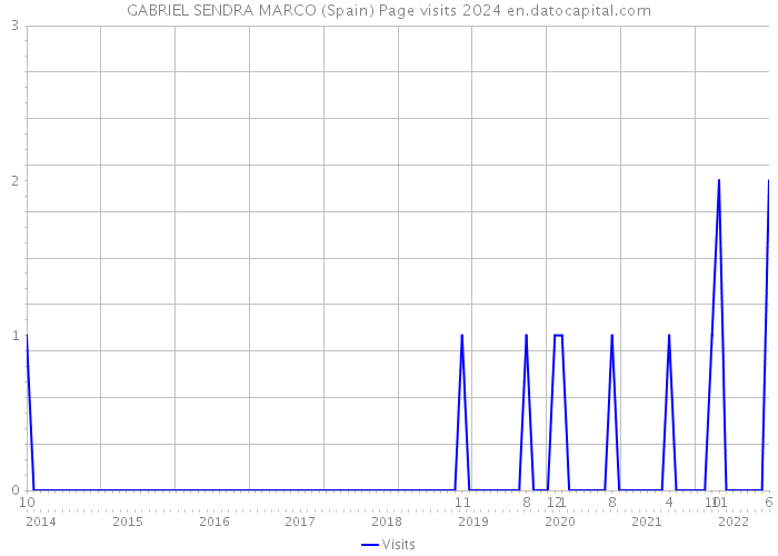 GABRIEL SENDRA MARCO (Spain) Page visits 2024 