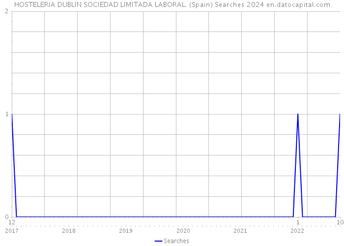 HOSTELERIA DUBLIN SOCIEDAD LIMITADA LABORAL. (Spain) Searches 2024 