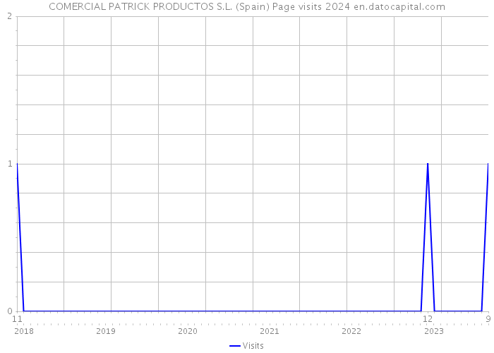 COMERCIAL PATRICK PRODUCTOS S.L. (Spain) Page visits 2024 