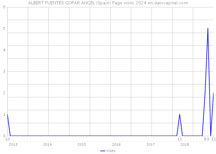 ALBERT FUENTES GOPAR ANGEL (Spain) Page visits 2024 