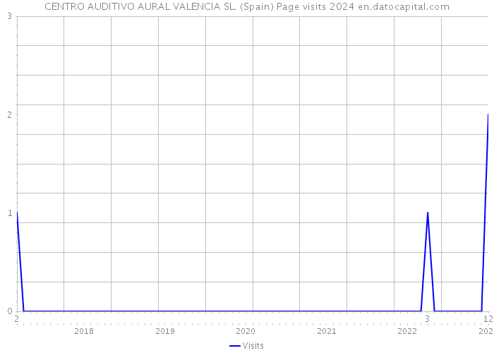 CENTRO AUDITIVO AURAL VALENCIA SL. (Spain) Page visits 2024 